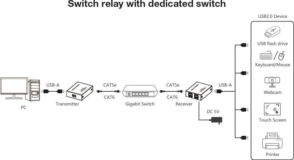 Extender USB 2.0 High-Speed 4 porte su cavo Cat.6 150m - 5