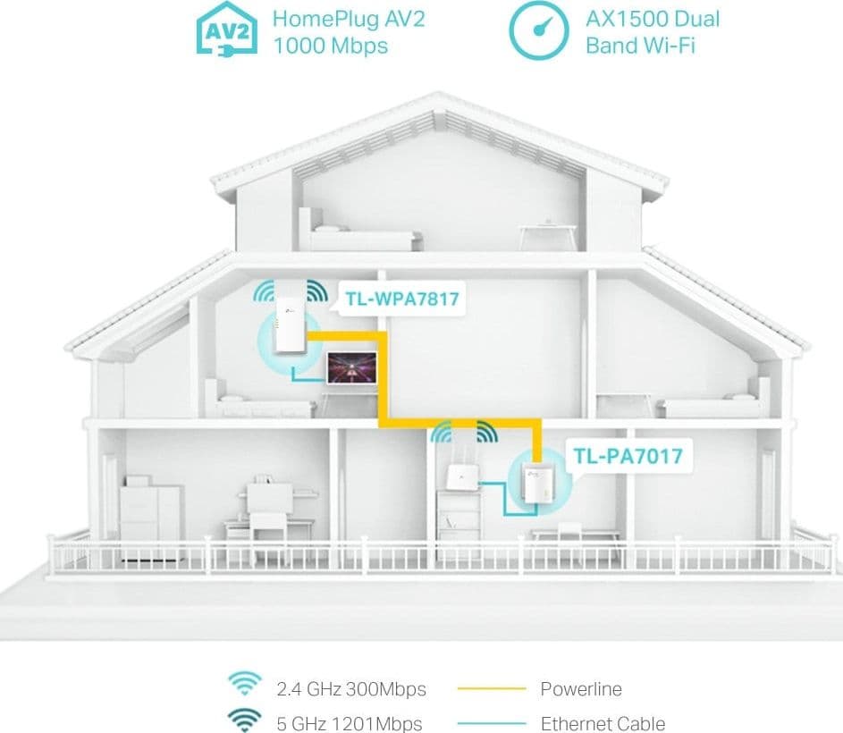 Kit Adattatori di Rete Powerline AV1000 con Porta Gigabit e Wi-Fi 6 Dual Band AX1500 - 3