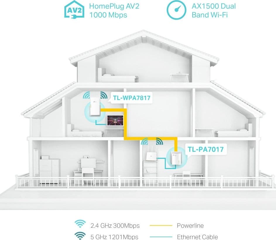 Kit Adattatori di Rete Powerline AV1000 con Porta Gigabit e Wi-Fi 6 Dual Band AX1500 - 8