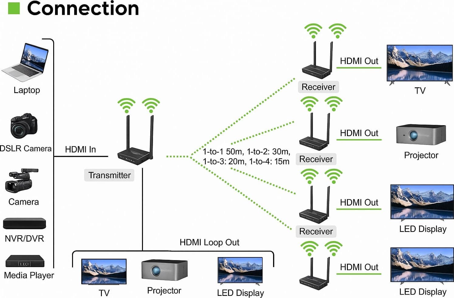 Kit Extender HDMI Wireless 5G 4K 60Hz fino a 50m - 5
