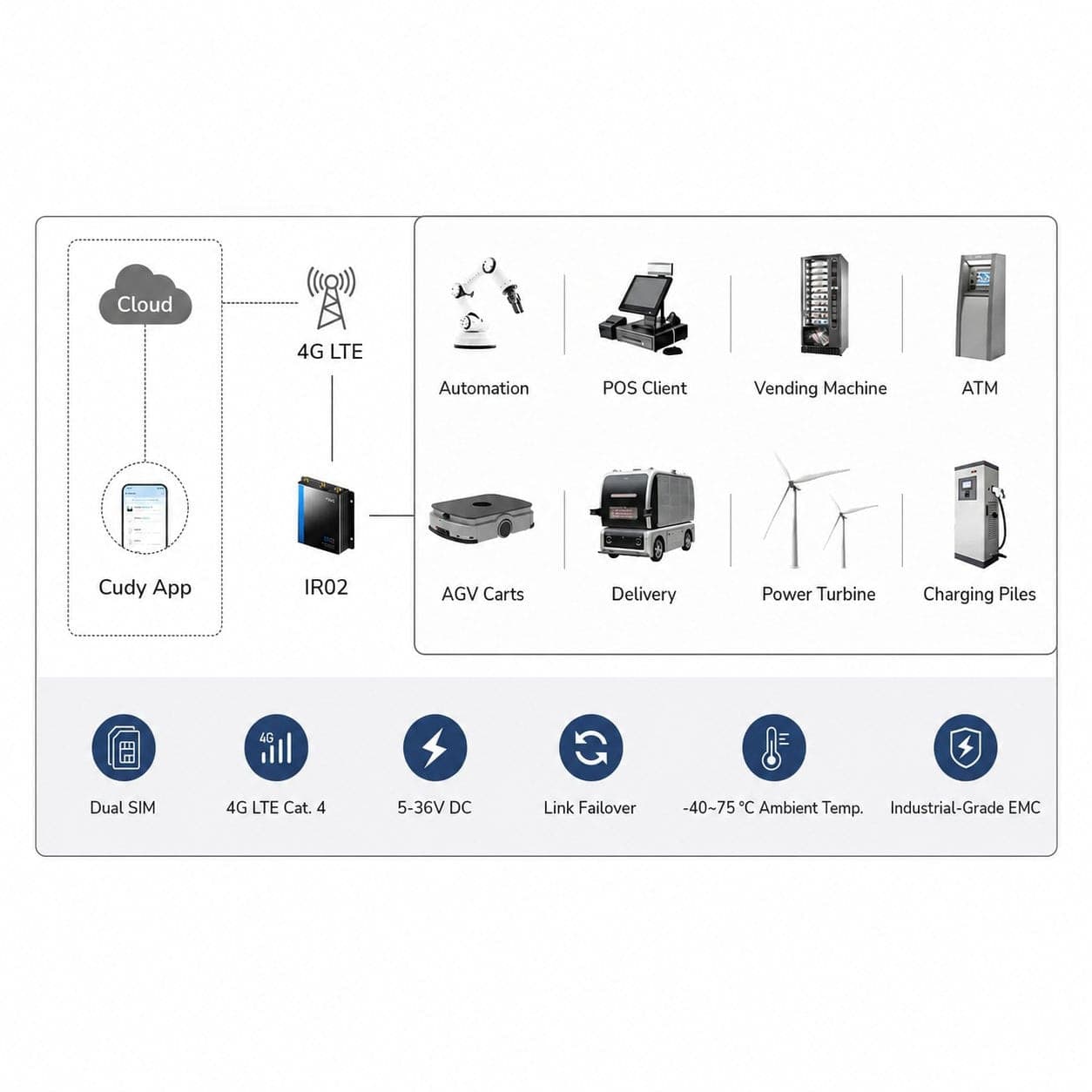 Router Wi-Fi Industriale 4G LTE con Sim Cat 4 N150, IR02 - 5