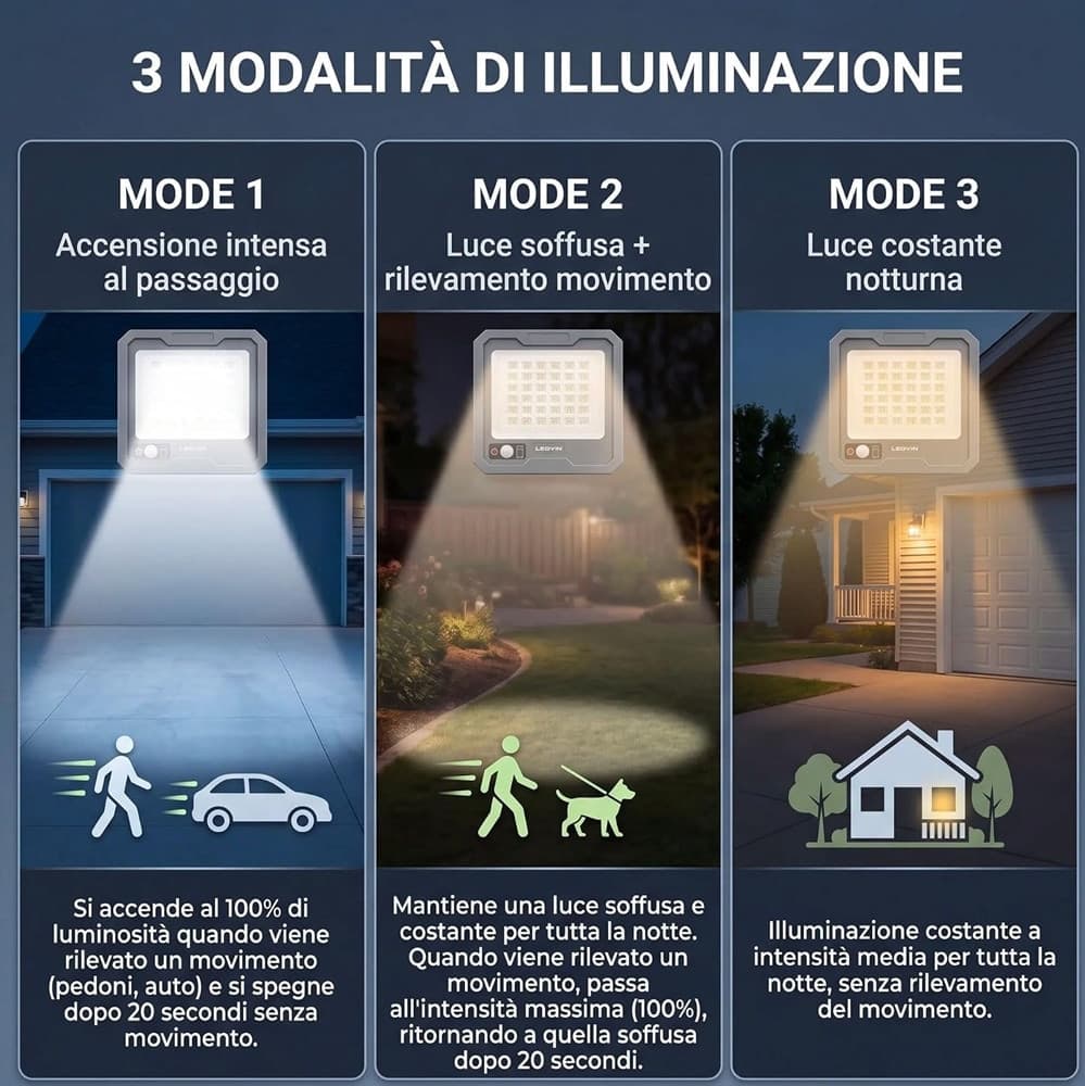 FARO LED 1000W PANNELLO SOLARE 144LED SENSORE MOVIMENTO PIR TELECOMANDO 5400MAH IP66 LE-420 - 6