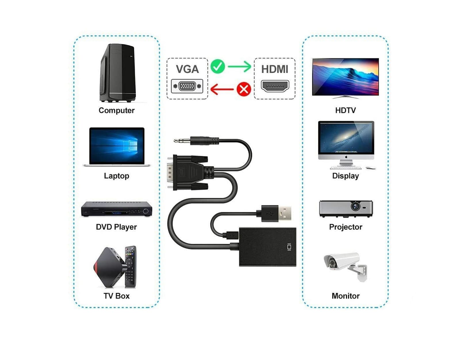 Adattatore Convertitore VGA Maschio a HDMI Femmina 1080p con Audio e Cavo USB - Convertitore Attivo per PC Fissi HP, Dell OptiPlex, Notebook a Smart TV, Monitor e Proiettori HDMI - 3