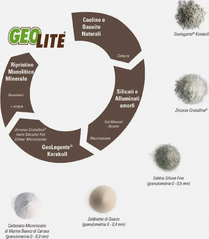 Geomalta Minerale Tixotropica GeoLite40 Per Strutture Calcestruzzo Kerakoll 25kg - 3