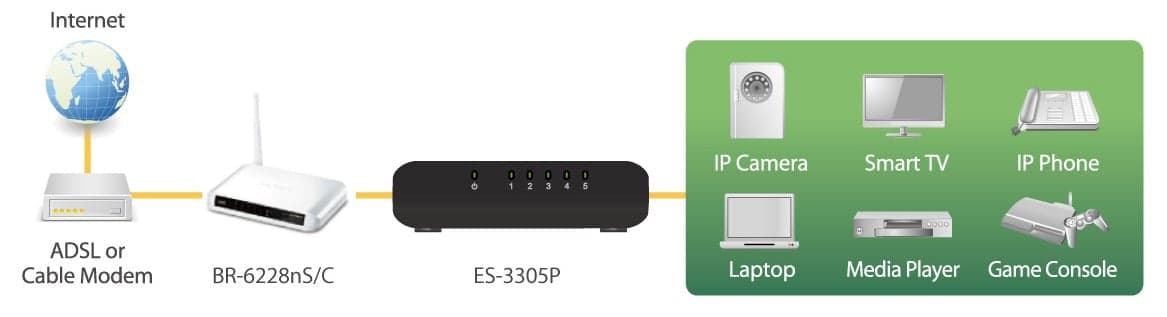 Switch Desktop Fast Ethernet a 5 porte, ES-3305P in  Scontolo.net - Potenza, commercioVirtuoso.it