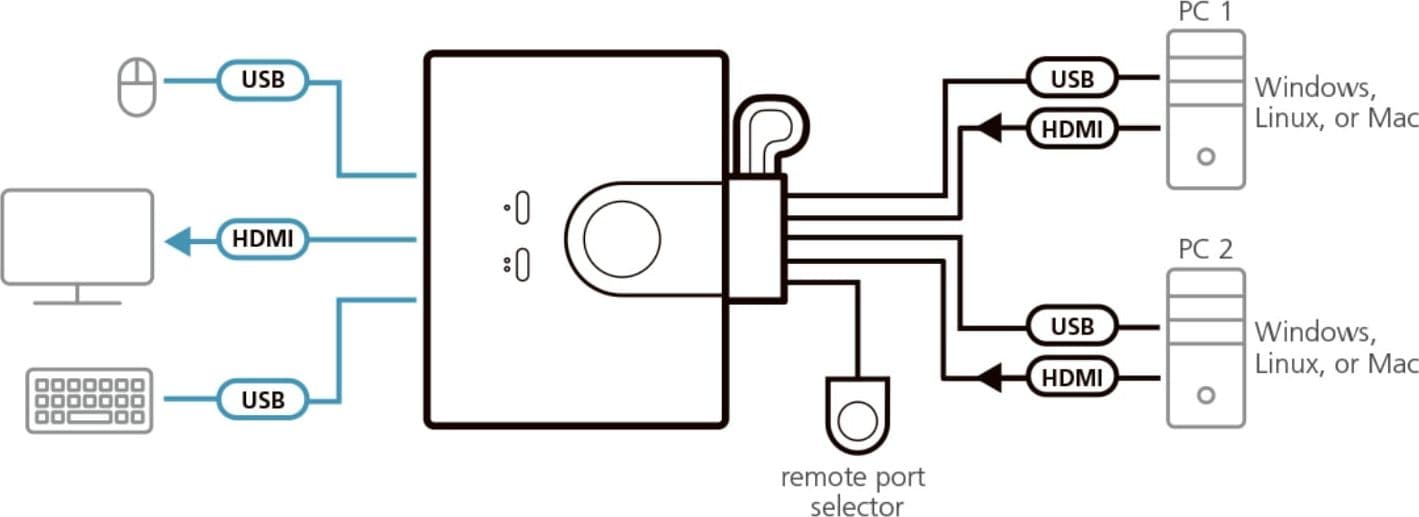 Switch KVM Cablato HDMI FHD USB a 2 porte, CS22HF