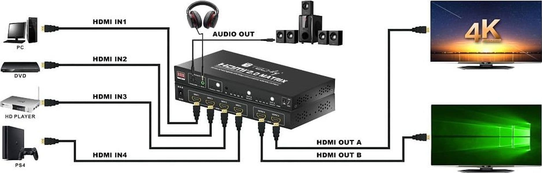 Switch Matrix HDMI 2.0 4x2 3D Ultra HD 4K HDCP HDR in Selettori audio-video Scontolo.net - Potenza, commercioVirtuoso.it
