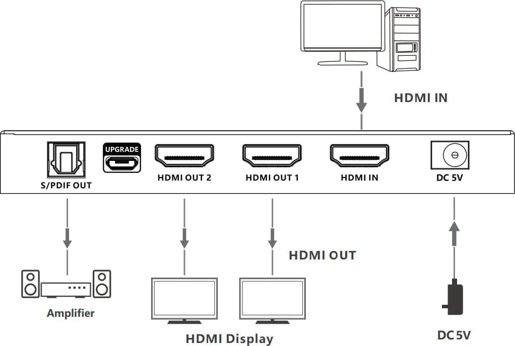 Splitter HDMI 8K UHD 3D 60Hz 2 vie CEC SPDIF Ottico in Convertitori D-A Scontolo.net - Potenza, commercioVirtuoso.it