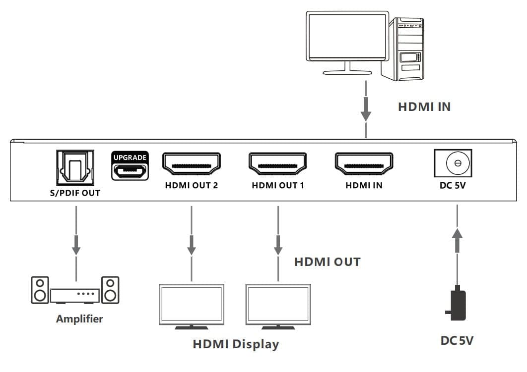 Splitter HDMI 8K UHD 3D 60Hz 2 vie CEC SPDIF Ottico in Convertitori D-A Scontolo.net - Potenza, commercioVirtuoso.it