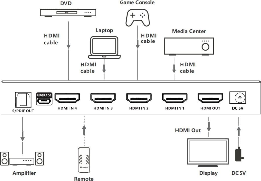 Switch 4x1 HDMI 2.1 8K 3D con SPDIF Ottico in Selettori audio-video Scontolo.net - Potenza, commercioVirtuoso.it