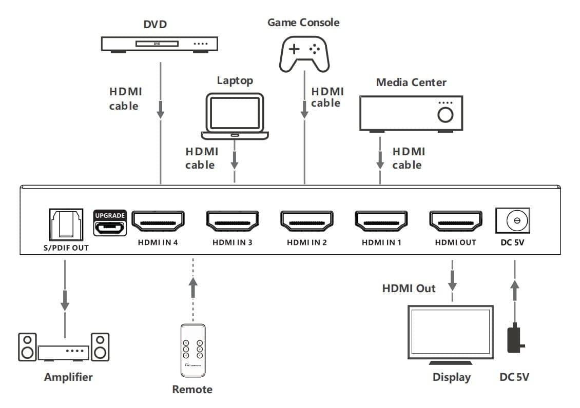 Switch 4x1 HDMI 2.1 8K 3D con SPDIF Ottico in Selettori audio-video Scontolo.net - Potenza, commercioVirtuoso.it