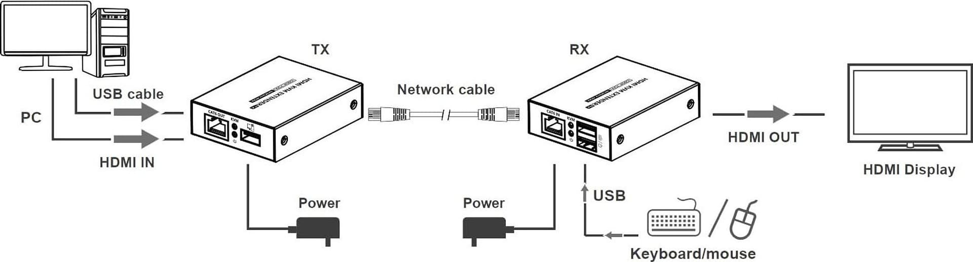 HDMI KVM Extender su Cavo di Rete 1080p@60Hz fino a 70m 4K fino a 40m in  Scontolo.net - Potenza, commercioVirtuoso.it