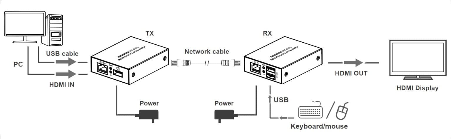 HDMI KVM Extender su Cavo di Rete 1080p@60Hz fino a 70m 4K fino a 40m in  Scontolo.net - Potenza, commercioVirtuoso.it