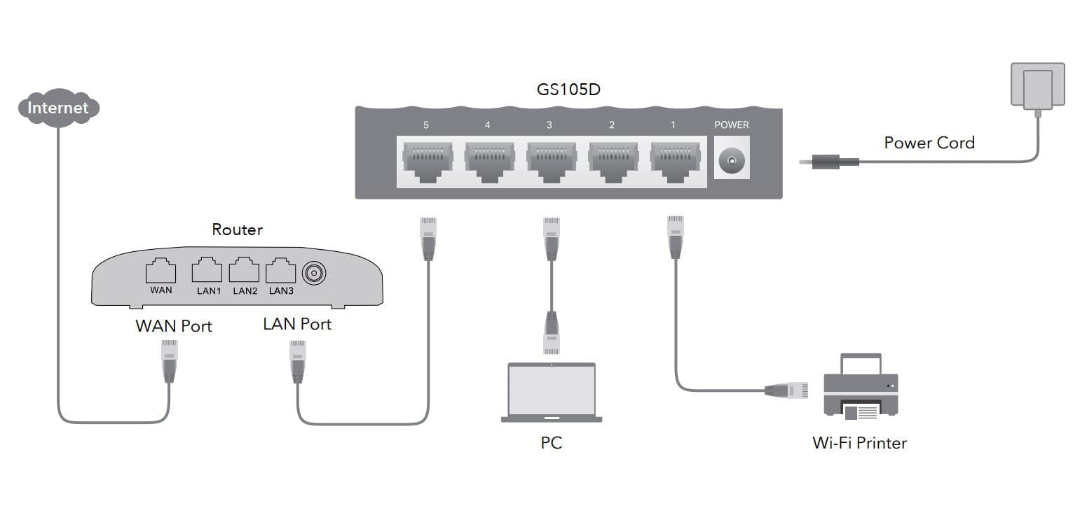 Switch Desktop Gigabit a 5 Porte, GS105D in  Scontolo.net - Potenza, commercioVirtuoso.it