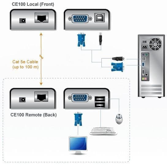 Estensore KVM mini USB VGA fino a 100m, CE100 in Piattaforme e cassetti tastiera Scontolo.net - Potenza, commercioVirtuoso.it
