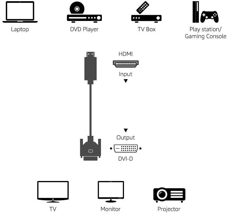 Cavo Video da HDMI&trade a DVI-D M/M 3 m in Cavi HDMI Scontolo.net - Potenza, commercioVirtuoso.it