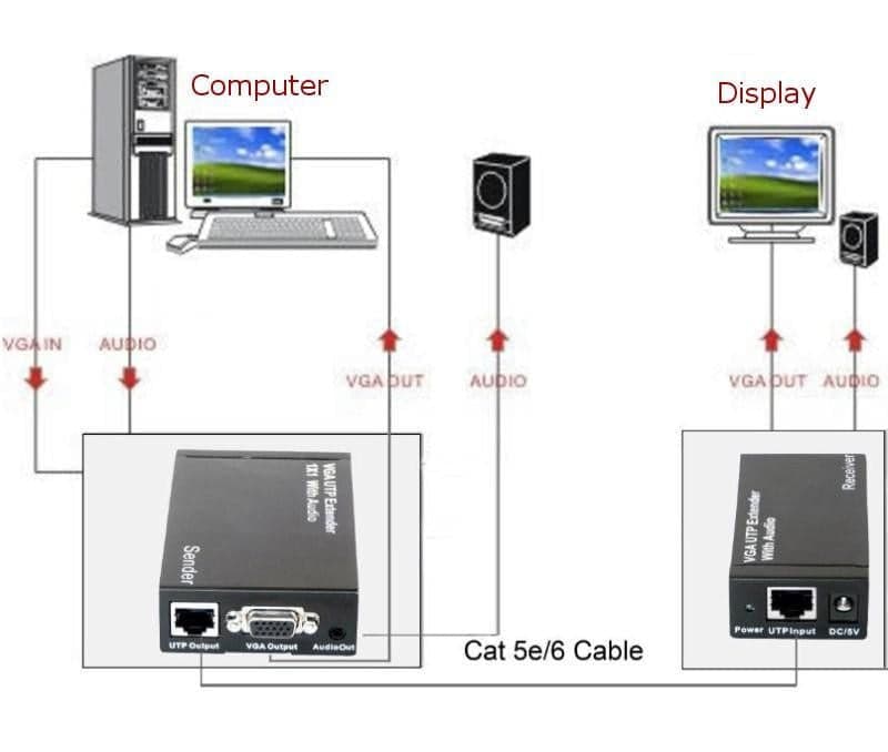 Amplificatore Extender VGA e Audio su Cavo di Rete in  Scontolo.net - Potenza, commercioVirtuoso.it