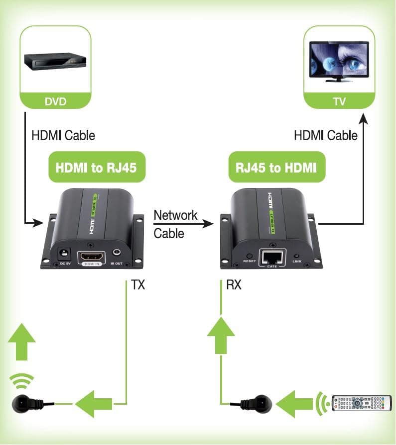 Extender HDMI Full HD 3D IR su cavo Cat.5E/6/6A/7 60m Autoregolato in Cavi HDMI Scontolo.net - Potenza, commercioVirtuoso.it