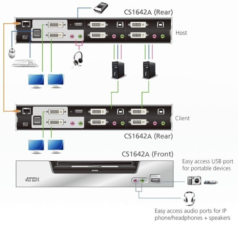 Switch KVMP USB DVI Dual View a 2 porte, CS1642A in  Scontolo.net - Potenza, commercioVirtuoso.it