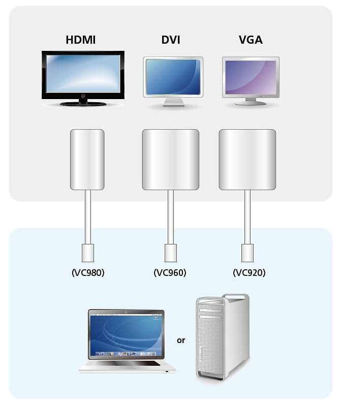 Adattatore Mini DisplayPort (Thunderbolt) a VGA, VC920 in  Scontolo.net - Potenza, commercioVirtuoso.it