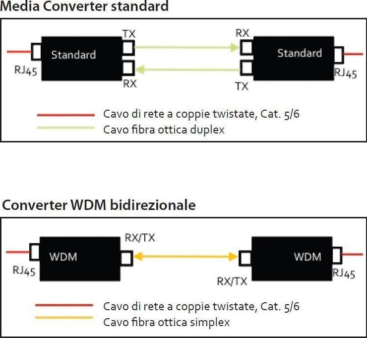 Transceiver Gigabit Fibra Ottica WDM (RX1550/TX1310) Bidirezionale SFP in  Scontolo.net - Potenza, commercioVirtuoso.it