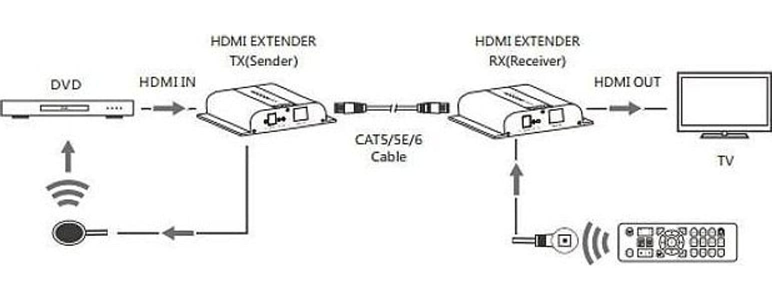 Ricevitore Aggiuntivo Extender HDMI HDbitT 4K UHD IR Cavo Cat.6 120m in Cavi HDMI Scontolo.net - Potenza, commercioVirtuoso.it