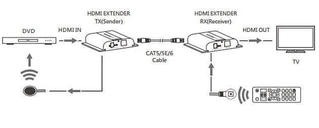 Ricevitore Aggiuntivo Extender HDMI HDbitT 4K UHD IR Cavo Cat.6 120m in Cavi HDMI Scontolo.net - Potenza, commercioVirtuoso.it