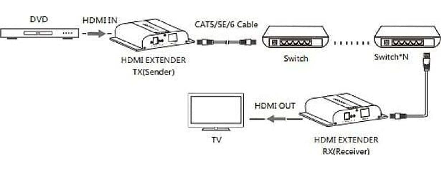 Ricevitore Aggiuntivo Extender HDMI HDbitT 4K UHD IR Cavo Cat.6 120m in Cavi HDMI Scontolo.net - Potenza, commercioVirtuoso.it