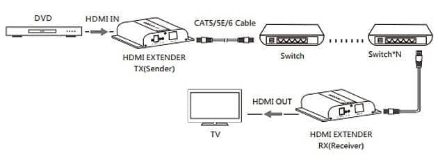 Ricevitore Aggiuntivo Extender HDMI HDbitT 4K UHD IR Cavo Cat.6 120m in Cavi HDMI Scontolo.net - Potenza, commercioVirtuoso.it
