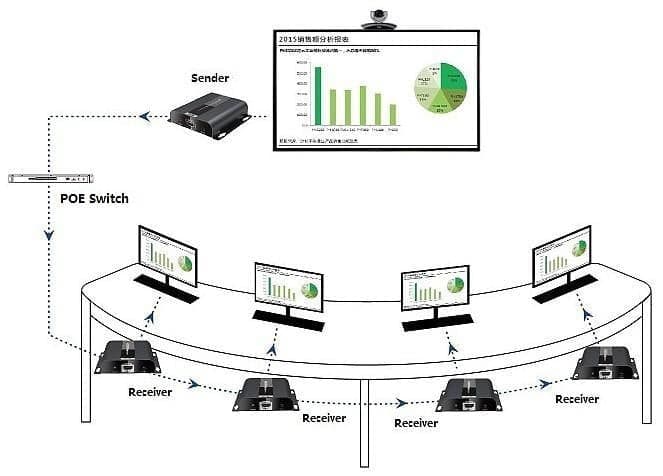 Ricevitore Aggiuntivo Extender HDMI HDBitT PoE IR Cavo Cat.5e/6 120m in Cavi HDMI Scontolo.net - Potenza, commercioVirtuoso.it