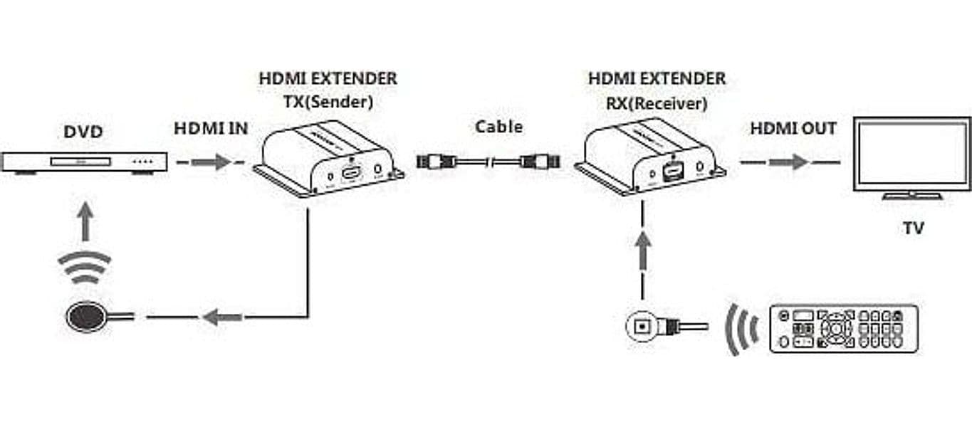 Ricevitore Aggiuntivo Extender HDMI HDBitT PoE IR Cavo Cat.5e/6 120m in Cavi HDMI Scontolo.net - Potenza, commercioVirtuoso.it