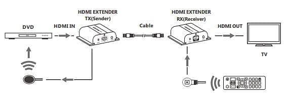 Ricevitore Aggiuntivo Extender HDMI HDBitT PoE IR Cavo Cat.5e/6 120m in Cavi HDMI Scontolo.net - Potenza, commercioVirtuoso.it