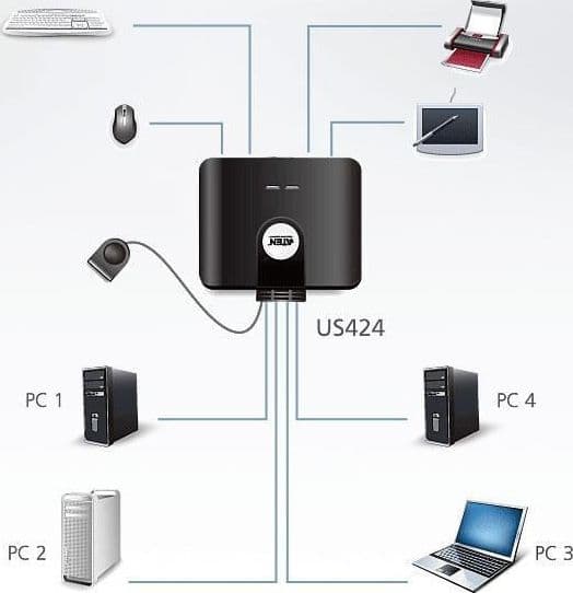 Switch di Condivisione Periferiche USB 2.0 a 4x4 porte, US424 in  Scontolo.net - Potenza, commercioVirtuoso.it