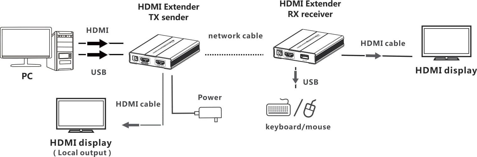 HDMI KVM Extender su Cavo di Rete fino a 60 metri