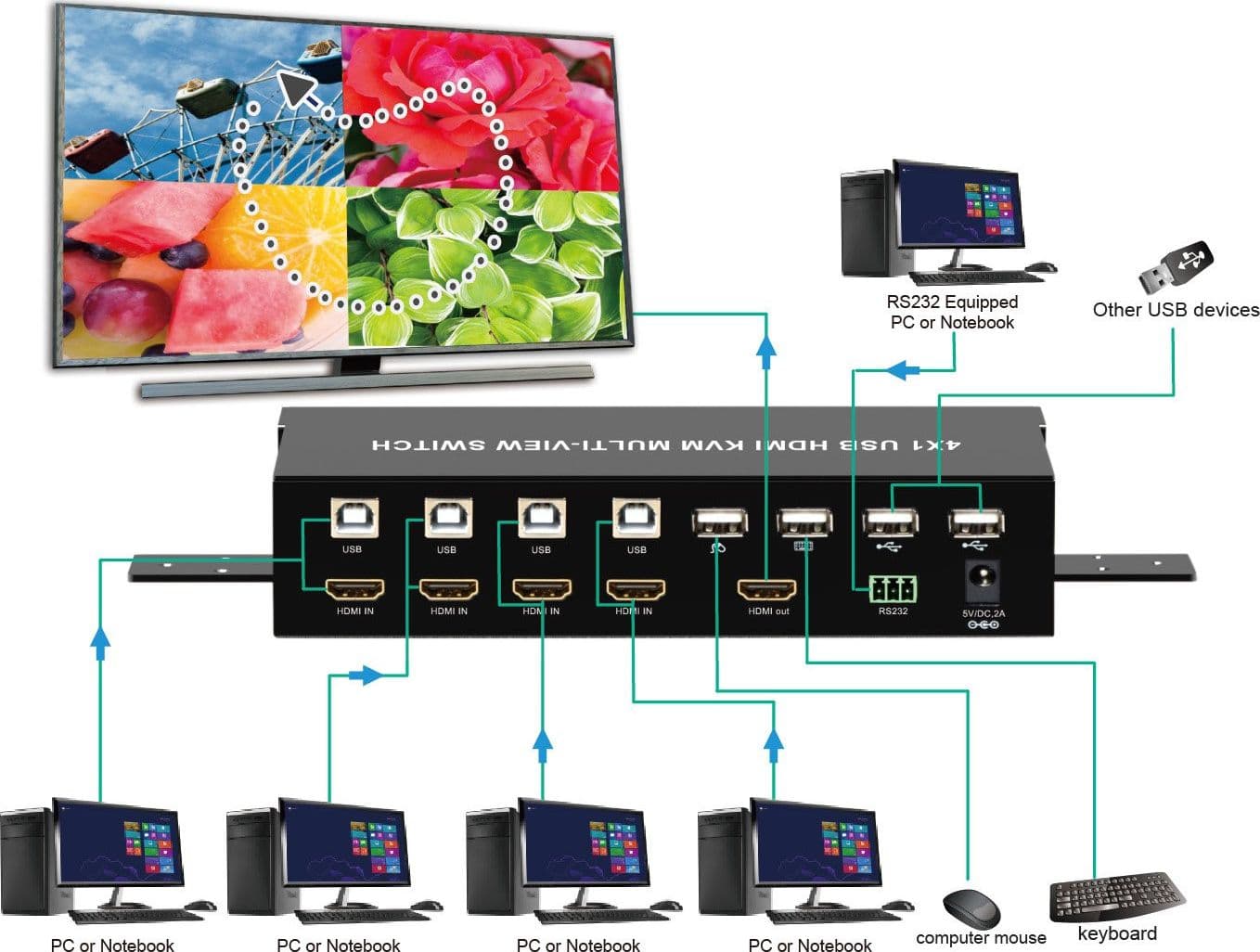 HDMI Switch 4x1 KVM Quad Multiviewer con Telecomando IR 1080p in Selettori audio-video Scontolo.net - Potenza, commercioVirtuoso.it
