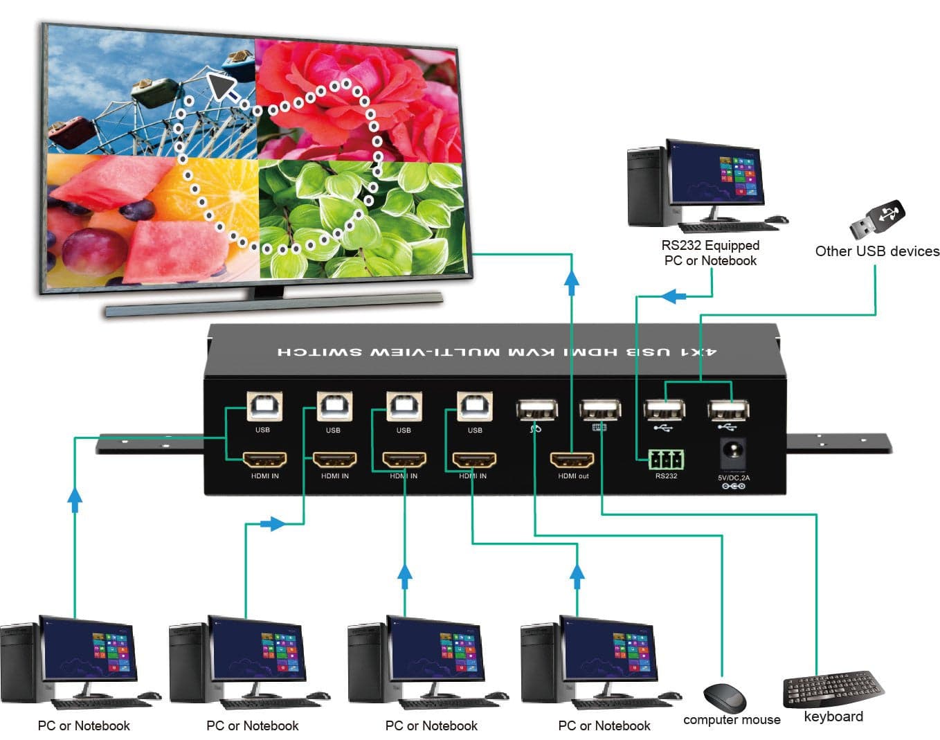 HDMI Switch 4x1 KVM Quad Multiviewer con Telecomando IR 1080p in Selettori audio-video Scontolo.net - Potenza, commercioVirtuoso.it