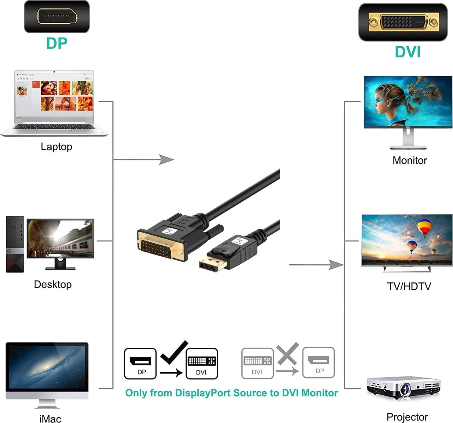 Cavo Monitor DisplayPort Maschio a DVI Maschio Passivo 2m Nero in  Scontolo.net - Potenza, commercioVirtuoso.it