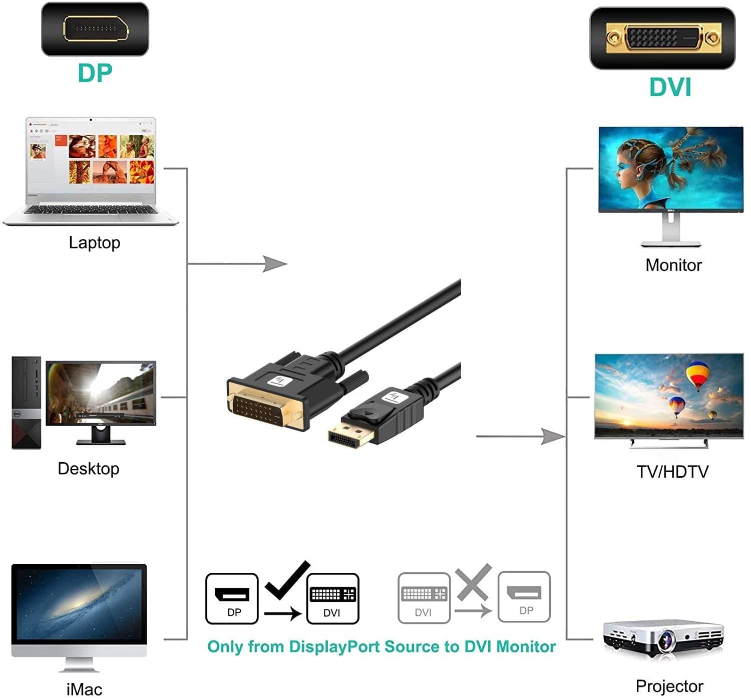 Cavo Monitor DisplayPort Maschio a DVI Maschio Passivo 2m Nero in  Scontolo.net - Potenza, commercioVirtuoso.it