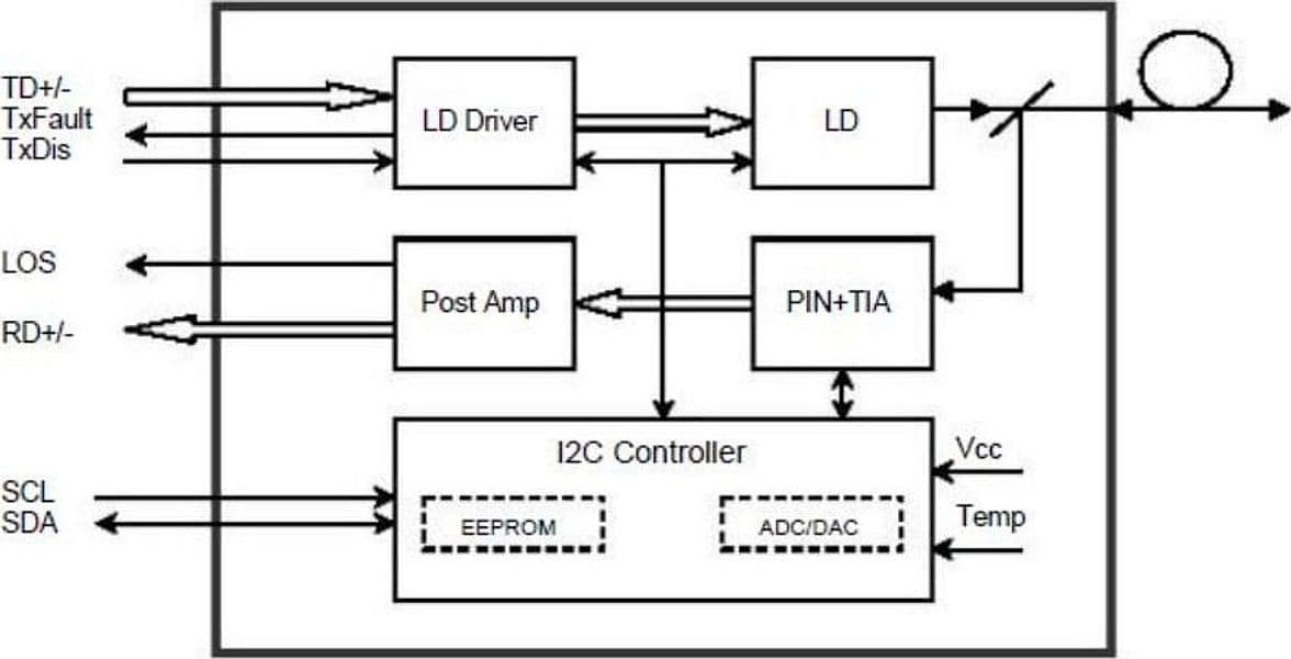 Transceiver 1.25Gbps Fibra Ottica 850nm LC in  Scontolo.net - Potenza, commercioVirtuoso.it