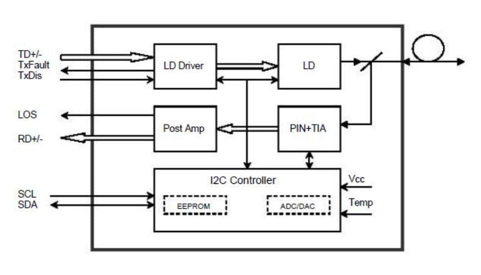 Transceiver 1.25Gbps Fibra Ottica 850nm LC in  Scontolo.net - Potenza, commercioVirtuoso.it