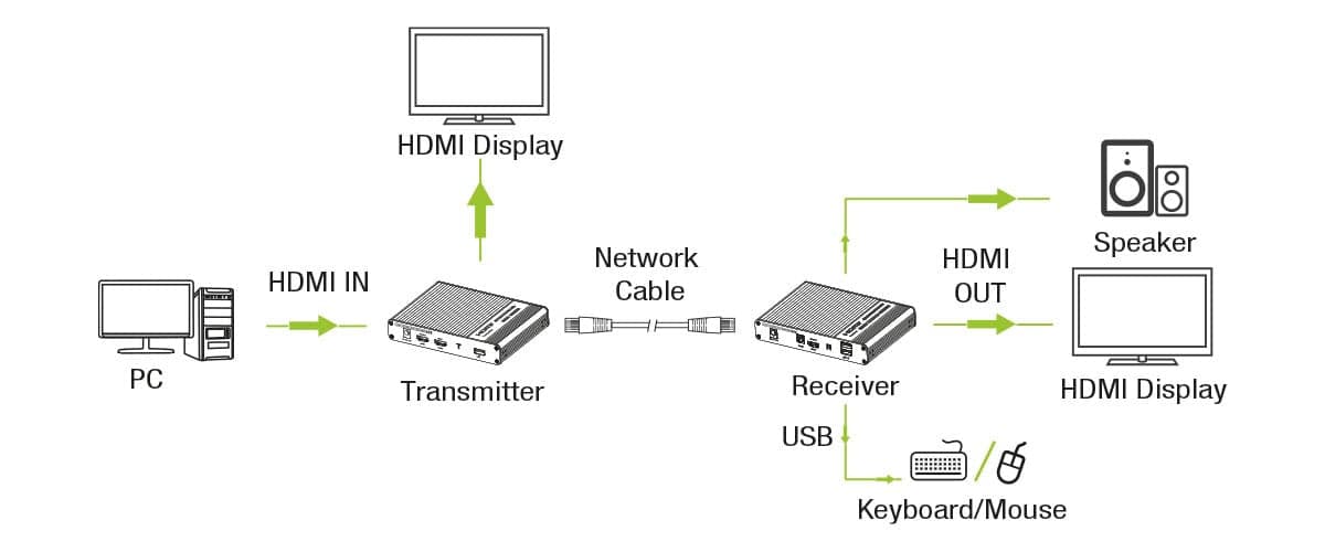 HDMI KVM Extender su cavo di rete 4K@60Hz 70 m in  Scontolo.net - Potenza, commercioVirtuoso.it