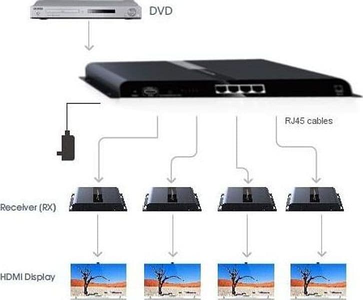 Extender Splitter 4 vie HDMI con IR su Cavo CAT6/6a/7 fino a 120m in Cavi HDMI Scontolo.net - Potenza, commercioVirtuoso.it