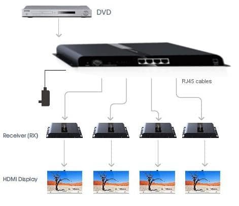 Extender Splitter 4 vie HDMI con IR su Cavo CAT6/6a/7 fino a 120m in Cavi HDMI Scontolo.net - Potenza, commercioVirtuoso.it