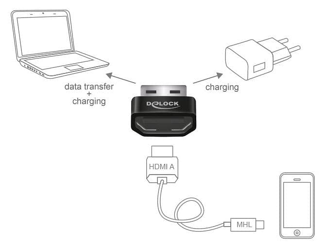 Convertitore Adattatore da HDMI MHL a USB A in  Scontolo.net - Potenza, commercioVirtuoso.it