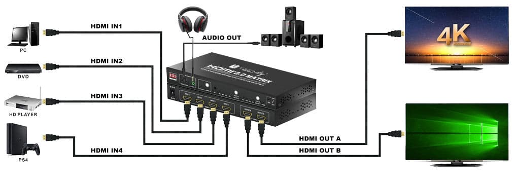 Switch Matrix HDMI 2.0 4x2 3D Ultra HD 4K HDCP HDR in Selettori audio-video Scontolo.net - Potenza, commercioVirtuoso.it