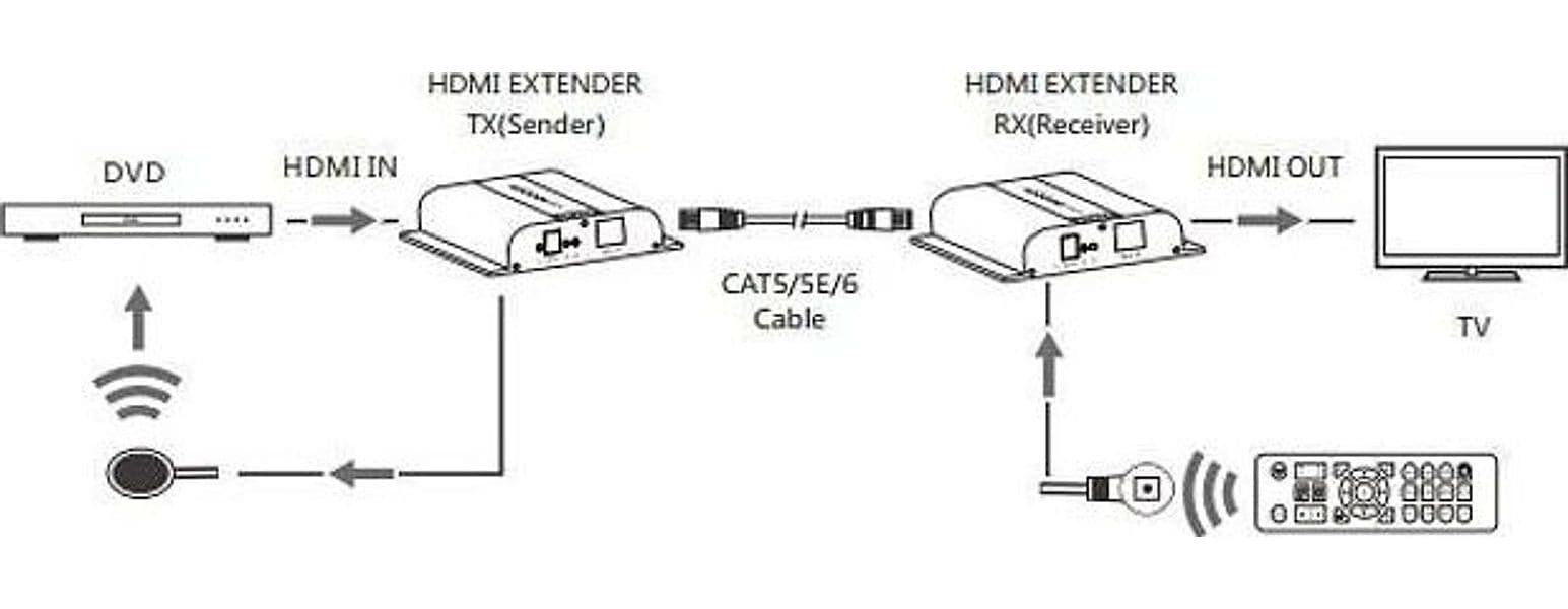 Ricevitore Aggiuntivo Extender HDMI HDbitT 4K UHD IR Cavo Cat.6 120m in Cavi HDMI Scontolo.net - Potenza, commercioVirtuoso.it