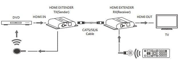 Ricevitore Aggiuntivo Extender HDMI HDbitT 4K UHD IR Cavo Cat.6 120m in Cavi HDMI Scontolo.net - Potenza, commercioVirtuoso.it