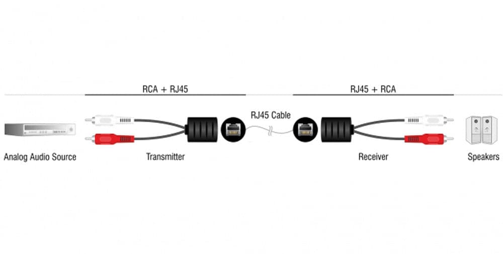 Convertitore Extender Audio RJ45 Cat.5 2xRCA in Connettori RCA Scontolo.net - Potenza, commercioVirtuoso.it