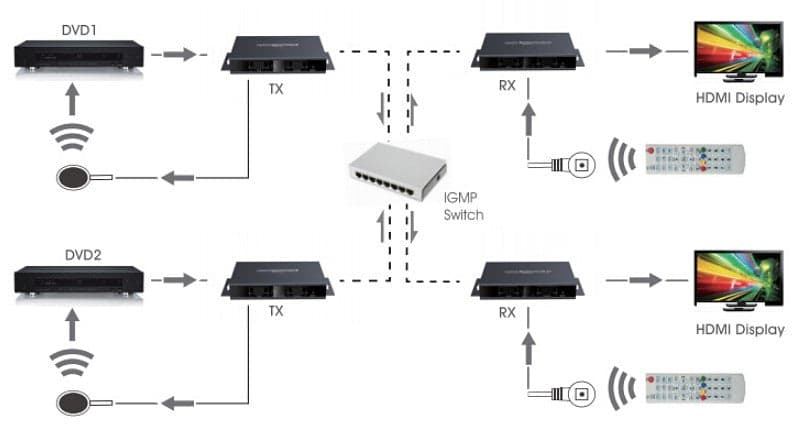 Trasmettitore Matrix HDMI HDbitT Extender fino a 120m con IR in Client Streaming Scontolo.net - Potenza, commercioVirtuoso.it