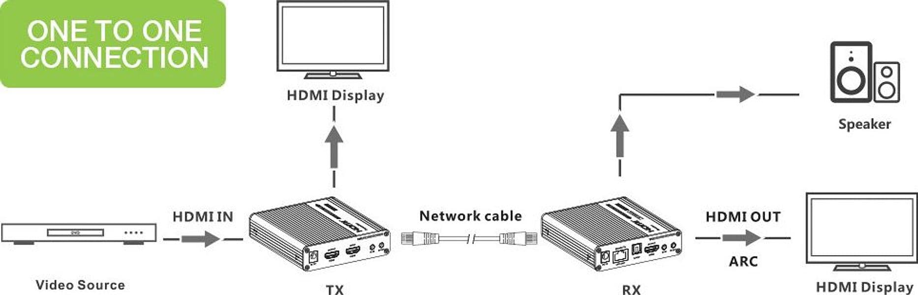 Amplificatore Ripetitore Extender HDMI 4K fino a 70m su Cavo Cat.6/6A/7 in Cavi HDMI Scontolo.net - Potenza, commercioVirtuoso.it